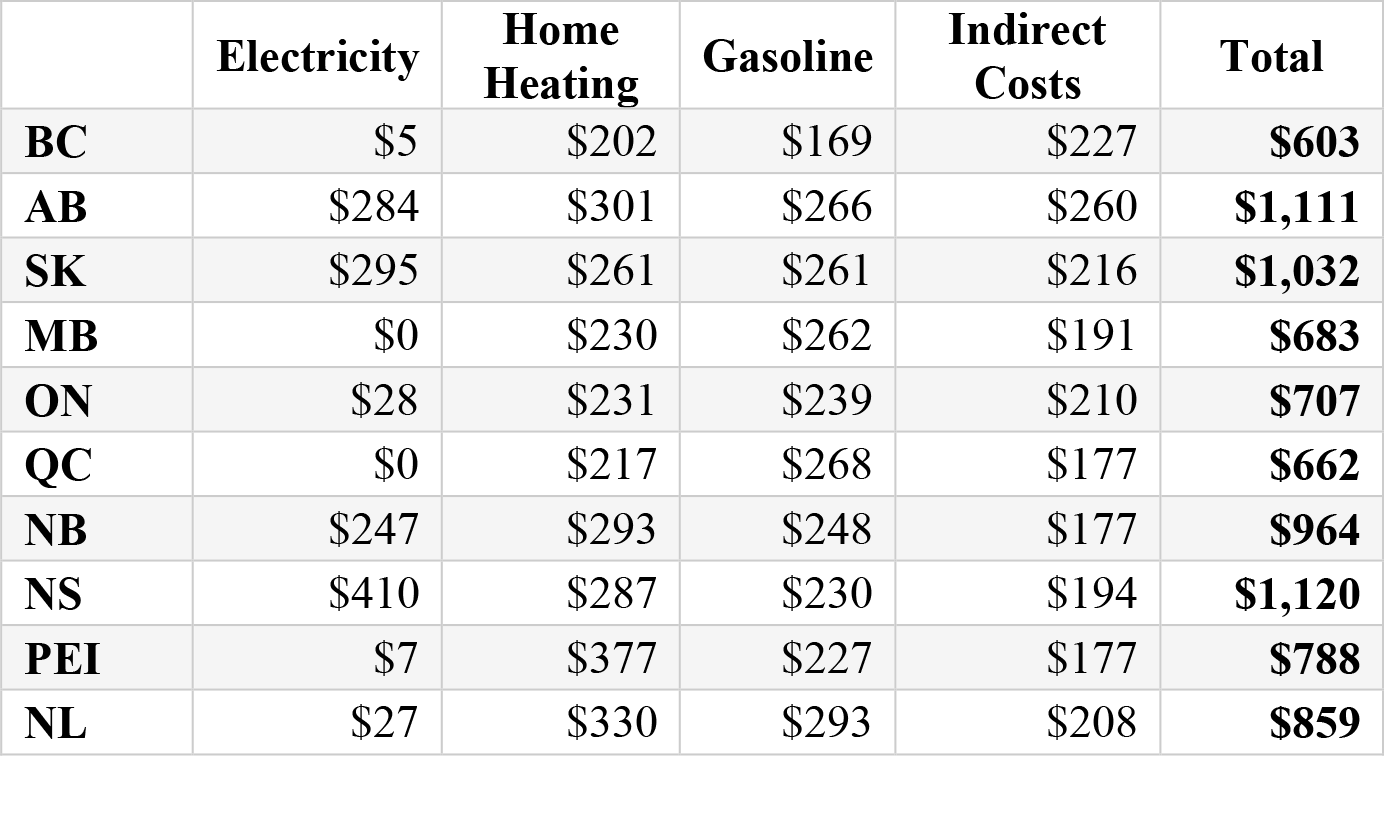 The Effect of Carbon Pricing on Canadian Households 1 | The School of ...